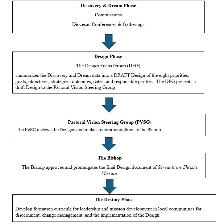 Servants on Christ's Mission Framework